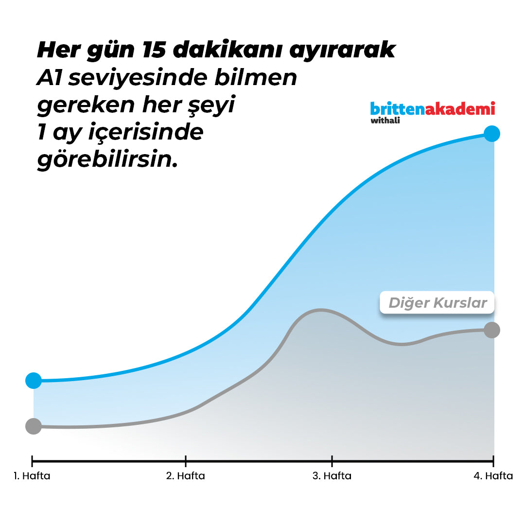 İngilizce A1 Eğitimi